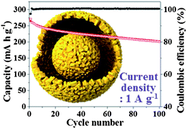 Graphical abstract: A new strategy for synthesizing yolk–shell V2O5 powders with low melting temperature for high performance Li-ion batteries