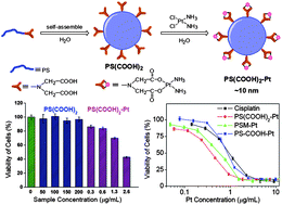 Graphical abstract: Amphiphilic oligomer-based micelles as cisplatin nanocarriers for cancer therapy