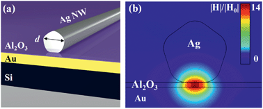 Graphical abstract: Photoluminescence via gap plasmons between single silver nanowires and a thin gold film
