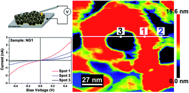 Graphical abstract: Current transport mechanism at metal–semiconductor nanoscale interfaces based on ultrahigh density arrays of p-type NiO nano-pillars