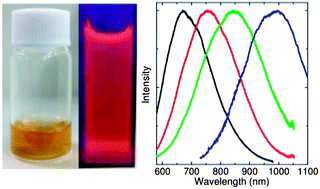 Graphical abstract: All-inorganic water-dispersible silicon quantum dots: highly efficient near-infrared luminescence in a wide pH range