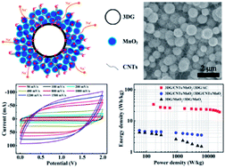 Graphical abstract: Facilitated charge transport in ternary interconnected electrodes for flexible supercapacitors with excellent power characteristics