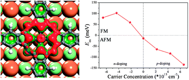 Graphical abstract: Carrier induced magnetic coupling transitions in phthalocyanine-based organometallic sheet
