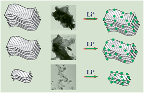 Graphical abstract: Structurally tailored graphene nanosheets as lithium ion battery anodes: an insight to yield exceptionally high lithium storage performance