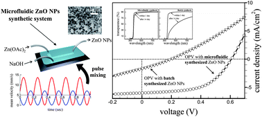 Graphical abstract: Continuous synthesis of zinc oxide nanoparticles in a microfluidic system for photovoltaic application