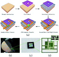 Graphical abstract: Inverted process for graphene integrated circuits fabrication