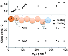 Graphical abstract: Atom transfer radical polymerization as a tool for making poly(N-acryloylglycinamide) with molar mass independent UCST-type transitions in water and electrolytes
