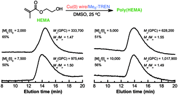 Graphical abstract: Synthesis of ultrahigh molar mass poly(2-hydroxyethyl methacrylate) by single-electron transfer living radical polymerization