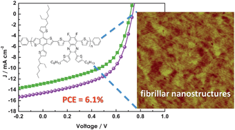 Graphical abstract: Fluorinated thienyl-quinoxaline-based D–π–A-type copolymer toward efficient polymer solar cells: synthesis, characterization, and photovoltaic properties