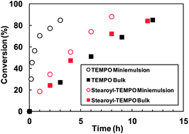 Graphical abstract: Rate enhanced nitroxide-mediated miniemulsion polymerization: effect of nitroxide water solubility
