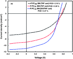 Graphical abstract: Synthesis and characterization of a low band gap quinoxaline based D–A copolymer and its application as a donor for bulk heterojunction polymer solar cells