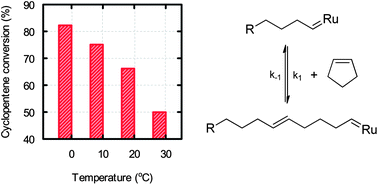 Graphical abstract: Ruthenium catalyzed equilibrium ring-opening metathesis polymerization of cyclopentene