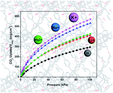 Graphical abstract: Post-metalation of porous aromatic frameworks for highly efficient carbon capture from CO2 + N2 and CH4 + N2 mixtures