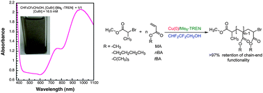 Graphical abstract: SET-LRP of hydrophobic and hydrophilic acrylates in tetrafluoropropanol