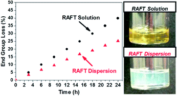 Graphical abstract: Comparison of pseudo-living character of RAFT polymerizations conducted under homogeneous and heterogeneous conditions