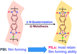 Graphical abstract: Polybenzimidazole based film forming polymeric ionic liquids: synthesis and effects of cation–anion variation on their physical properties