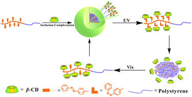 Graphical abstract: Photocontrolled reversible supramolecular assemblies of a diblock azo-copolymer based on β-cyclodextrin–Azo host–guest inclusion complexation