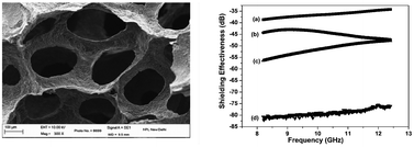 Graphical abstract: Improved electromagnetic interference shielding effectiveness of light weight carbon foam by ferrocene accumulation