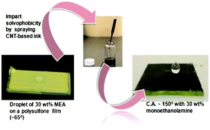 Graphical abstract: Creating supersolvophobic nanocomposite materials