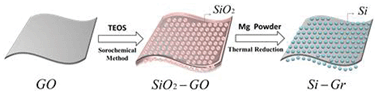 Graphical abstract: Controlled fabrication of Si nanoparticles on graphene sheets for Li-ion batteries