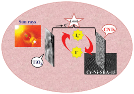 Graphical abstract: Effective synthesis of carbon nanotubes of high purity over Cr–Ni–SBA-15 and its application in high performance dye-sensitized solar cells