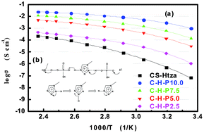 Graphical abstract: Chitosan modified by nitrogen-containing heterocycle and its excellent performance for anhydrous proton conduction