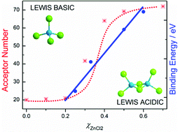 Graphical abstract: Acidity and basicity of halometallate-based ionic liquids from X-ray photoelectron spectroscopy