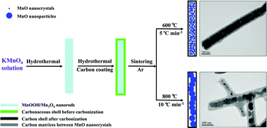 Graphical abstract: Preparation and electrochemical Li storage performance of MnO@C nanorods consisting of ultra small MnO nanocrystals