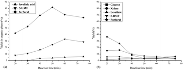 Graphical abstract: Enhanced yields of furfural and other products by simultaneous solvent extraction during thermochemical treatment of cellulosic biomass