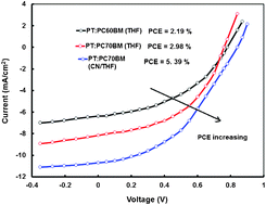Graphical abstract: Synthesis and characterization of two carbazole-based alternating copolymers with 4-nitrophenylcyanovinylene pendant groups and their use as electron donors for bulk heterojunction solar cells