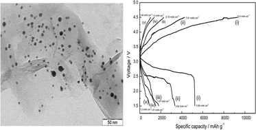 Graphical abstract: Gold nanoparticles anchored reduced graphene oxide as catalyst for oxygen electrode of rechargeable Li–O2 cells