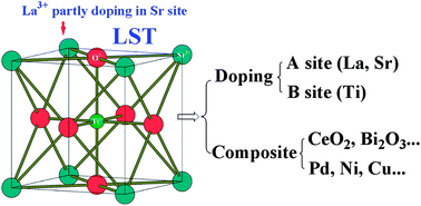 Graphical abstract: Progress in La-doped SrTiO3 (LST)-based anode materials for solid oxide fuel cells