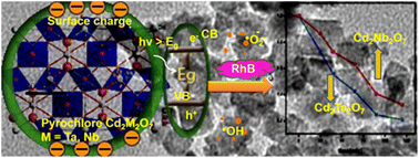 Graphical abstract: Design of nanostructured cadmium tantalate and niobate and their photocatalytic properties