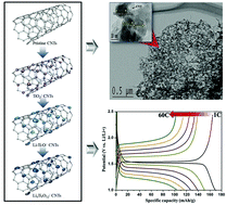 Graphical abstract: Synthesis of nano-Li4Ti5O12 decorated on non-oxidized carbon nanotubes with enhanced rate capability for lithium-ion batteries