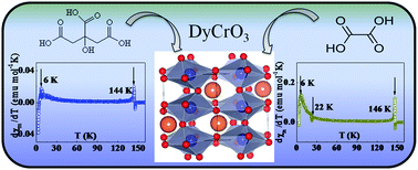 Graphical abstract: Static and dynamic magnetic properties and effect of surface chemistry on the morphology and crystallinity of DyCrO3 nanoplatelets