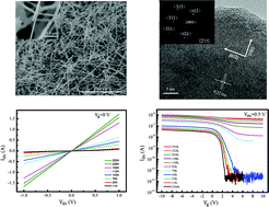 Graphical abstract: Synthesis, properties, and top-gated metal–oxide–semiconductor field-effect transistors of p-type GaSb nanowires