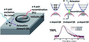 Graphical abstract: Carrier dynamics in modulation-doped InAs/GaAs quantum rings