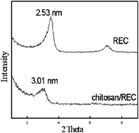 Graphical abstract: Adsorption of Acid red onto chitosan/rectorite composites from aqueous solution