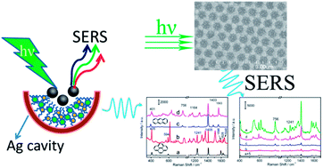 Graphical abstract: SERS detection of polycyclic aromatic hydrocarbons on a bowl-shaped silver cavity substrate