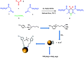 Graphical abstract: A magnetic nanoparticle supported Ni2+-containing ionic liquid as an efficient nanocatalyst for the synthesis of Hantzsch 1,4-dihydropyridines in a solvent-free dry-system