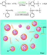 Graphical abstract: One-pot synthesis of poly(2,6-dimethyl-1,4-phenylene oxide)/polystyrene alloy with CuCl2/4-dimethylaminopyridine as a versatile catalyst in water