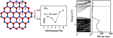 Graphical abstract: Group III dopant segregation and semiconductor-to-metal transition in ZnO nanowires: a first principles study