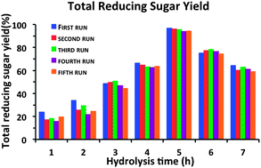 Graphical abstract: Novel polymeric solid acid catalysts for cellulose hydrolysis
