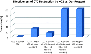 Graphical abstract: Novel technology for the rapid total mineralization of carbon tetrachloride under ambient conditions