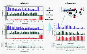 Graphical abstract: Analysis of vibrational spectra of solid-state adenine and adenosine in the terahertz region