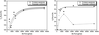 Graphical abstract: Synthesis of PLLA-b-PCL-b-PLLA linear tri-block copolymers and their corresponding poly(ester-urethane)s: effect of the molecular weight on their crystallisation and mechanical properties