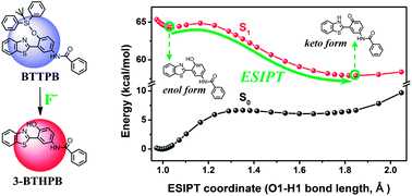 Graphical abstract: A DFT/TDDFT study of the excited state intramolecular proton transfer based sensing mechanism for the aqueous fluoride chemosensor BTTPB
