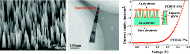 Graphical abstract: A one-step template-free approach to achieve tapered silicon nanowire arrays with controllable filling ratios for solar cell applications
