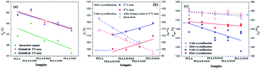 Graphical abstract: Effect of graphene oxides on thermal degradation and crystallization behavior of poly(l-lactide)