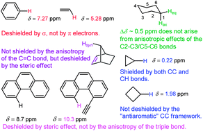 Graphical abstract: New insight into the anisotropic effects in solution-state NMR spectroscopy